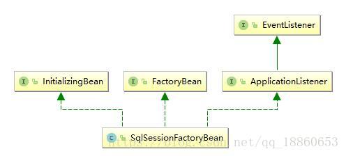 SqlSessionFactory類結構