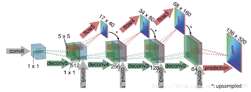 FlowNet到FlowNet2.0：基于卷积神经网络的光流预测算法