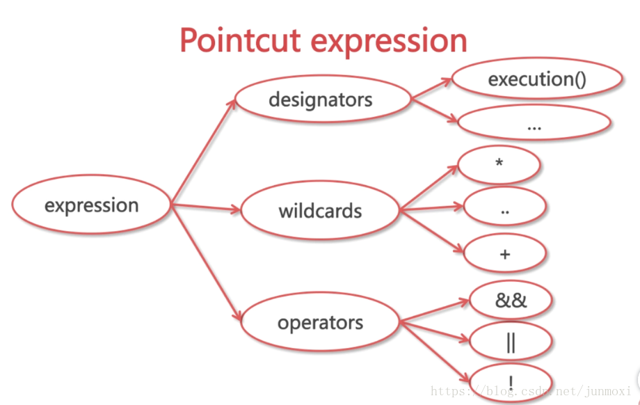 Poincut表达式