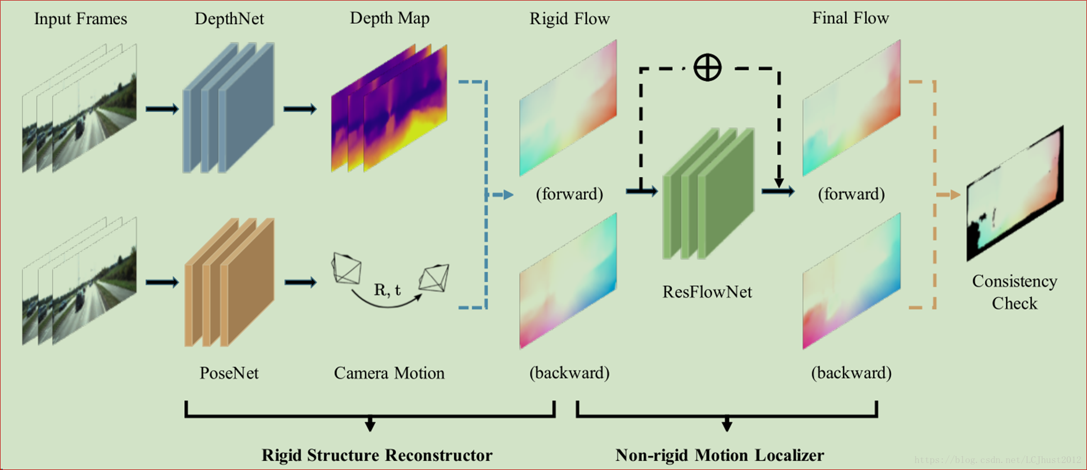 论文详解——GeoNet：Unsupervised Learning of Dense Depth, Optical Flow and Camera Pose