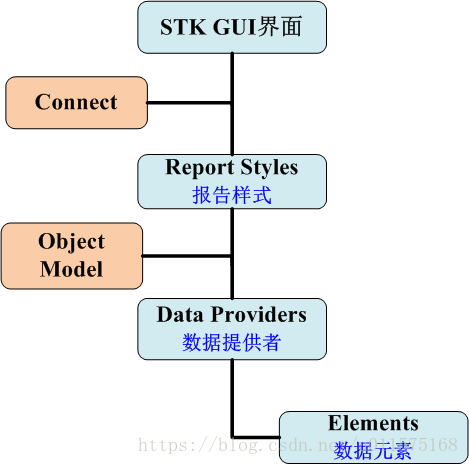 Connect与Object Model获取DataProvider的方式