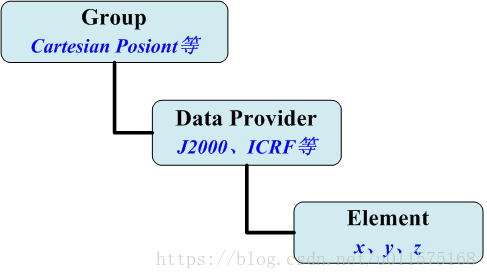 Group/Data Provider/Element层次示意图