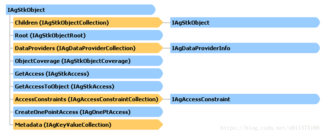 IAgStkObject的部分属性