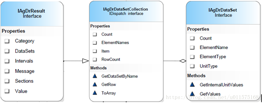 IAgDrResult的接口示意图