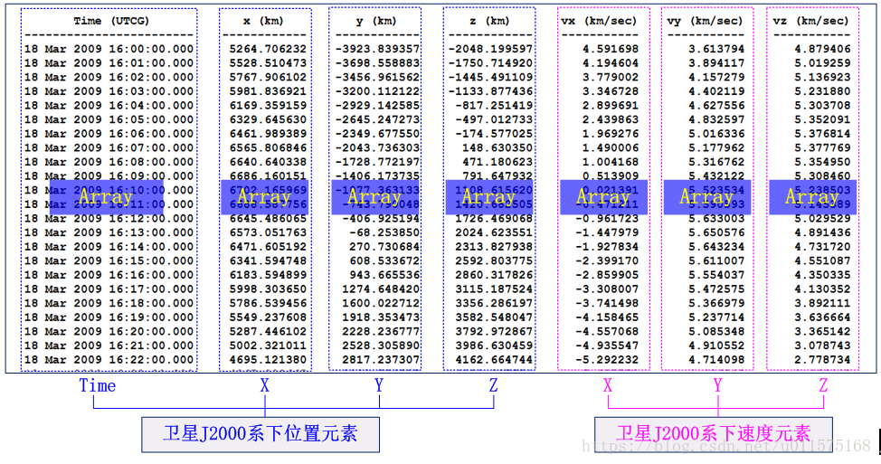 卫星在J2000系下的位置速度报告结构