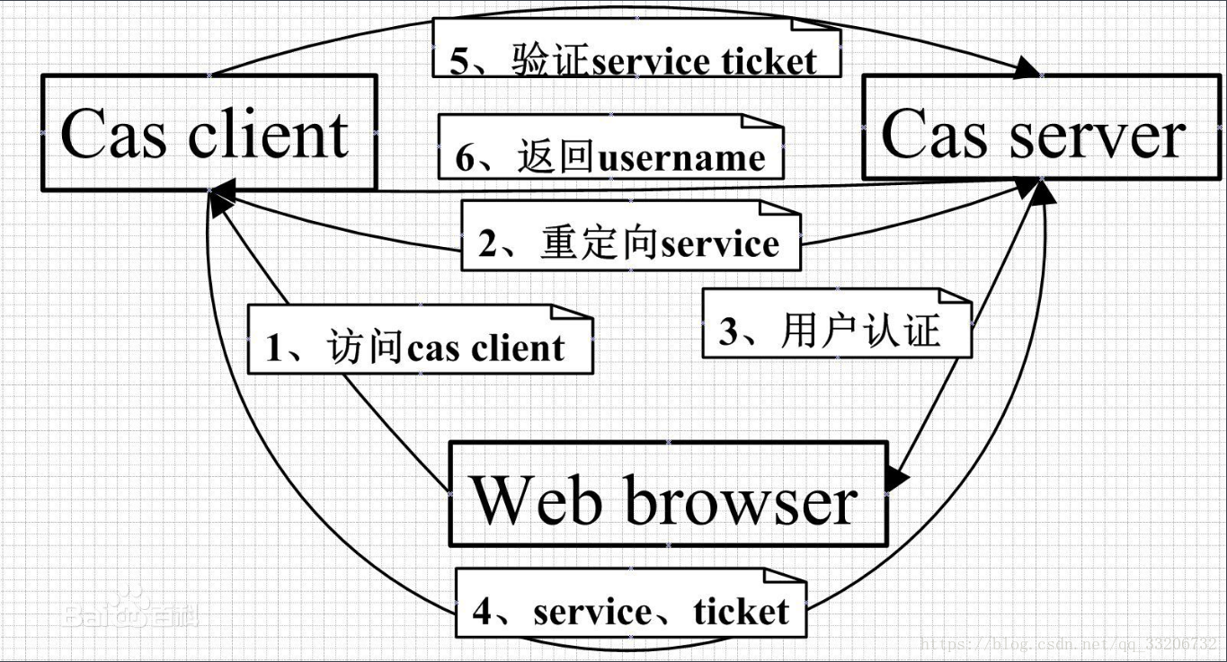 Настройка cas. Saml аутентификация схема. CAS сервер Узбекистан.