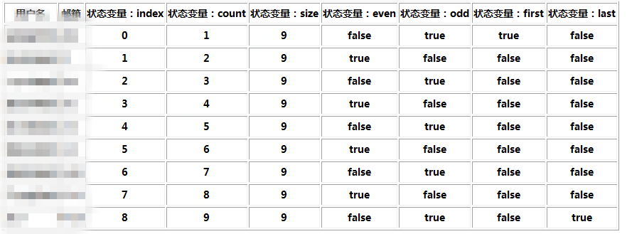 thymeleaf显示表格，for循环[通俗易懂]