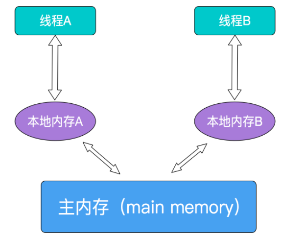 Java volatile关键字最全总结：原理剖析与实例讲解(简单易懂)插图