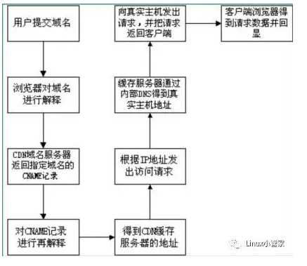 Linux运维面试题2