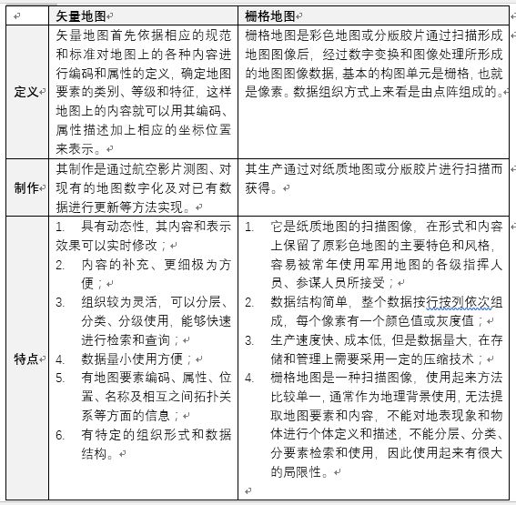 OpenLayer学习之矢量地图