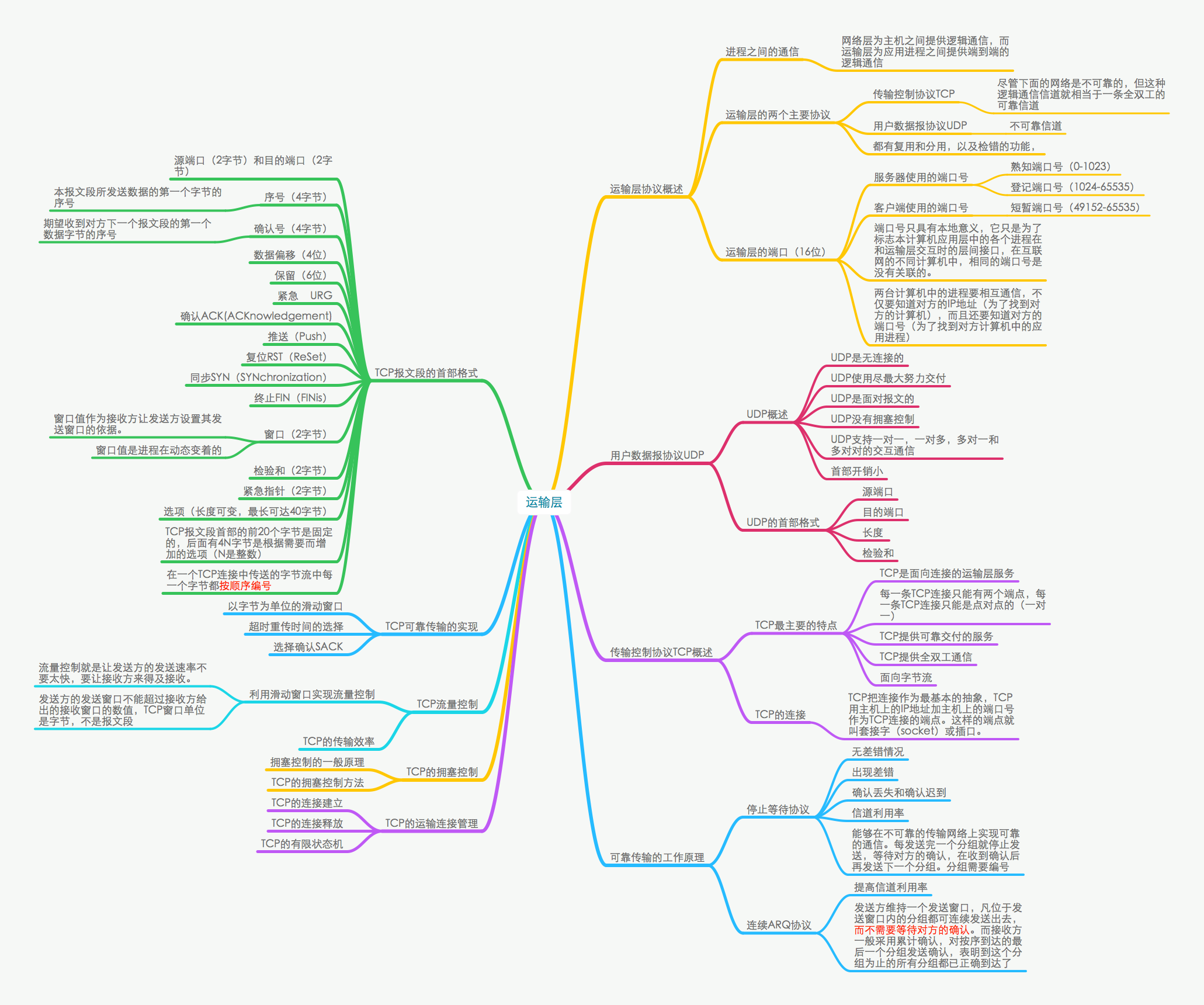【思维导图】计算机网路第五章运输层_大学生计算机网络(第八版)第五