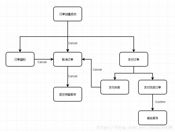 TCC分布式事务理解