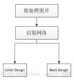 Collar&Neck