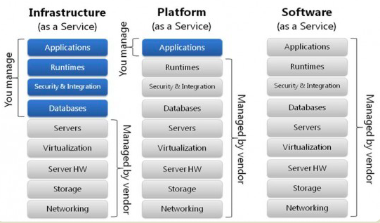 云计算的三种服务模式：IaaS，PaaS和SaaS