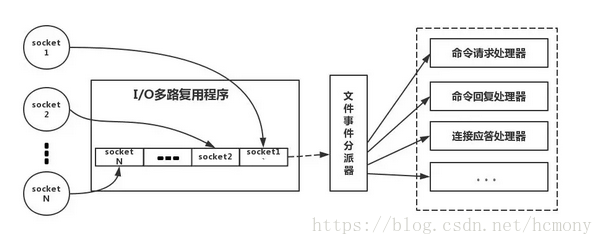 非阻塞I/O多路复用机制