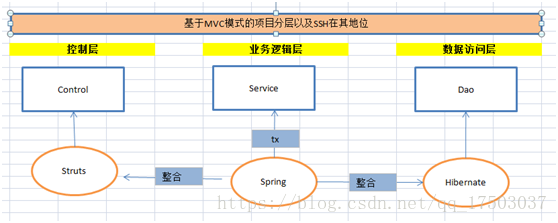 ssh框架图解