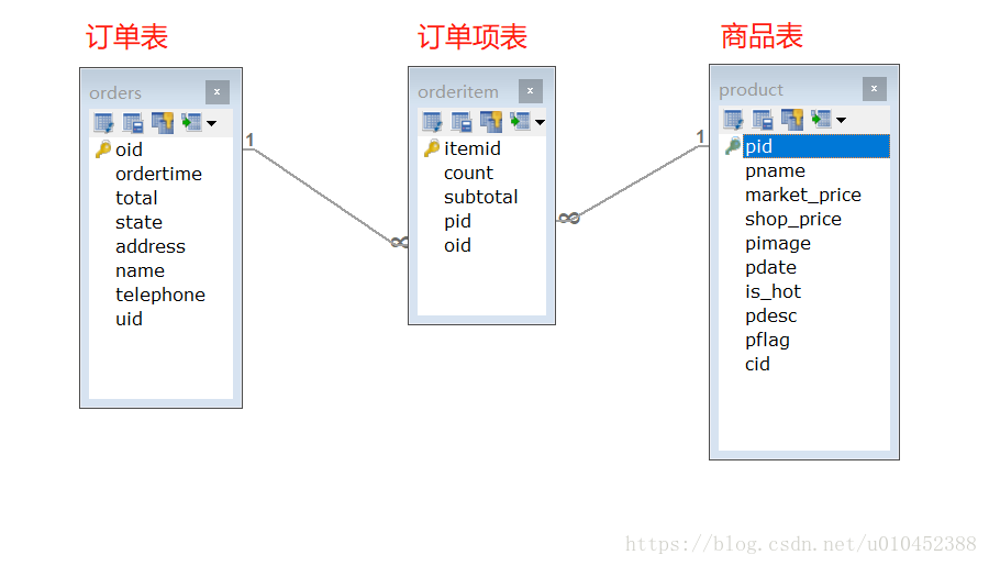 JavaWeb dao层 用户订单 分页查询（三层封装）