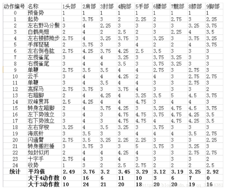 （个人）实时交互的太极拳学习系统创新实训第四周