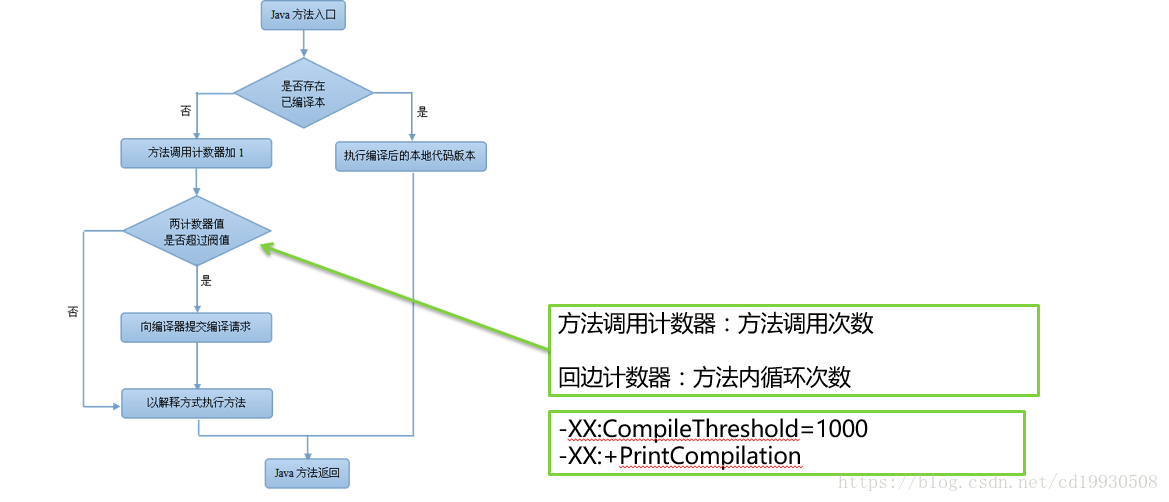 JIT编译的基本思路