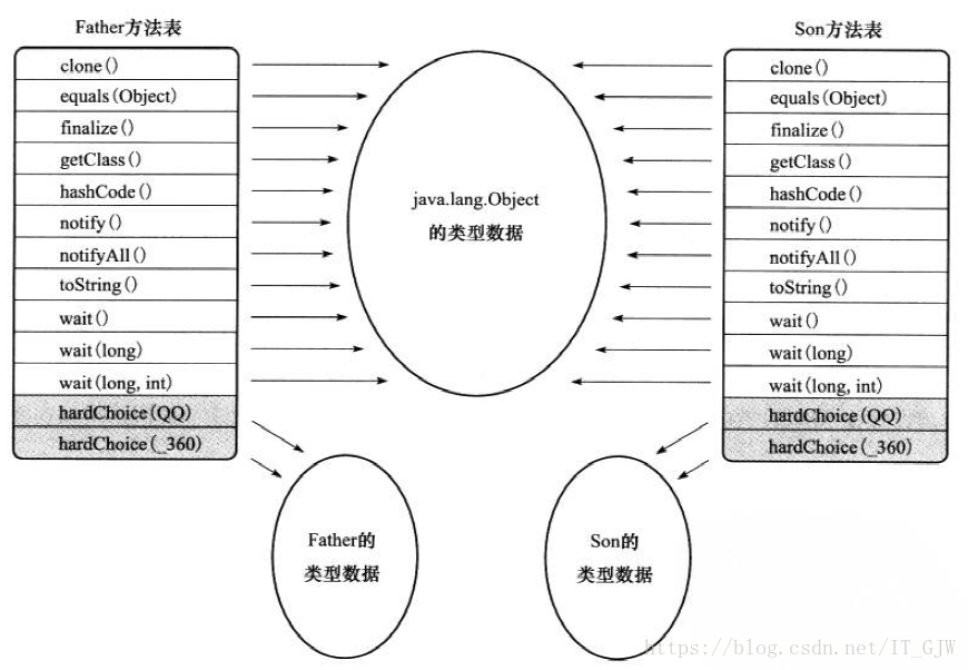 虚方法表结构示例
