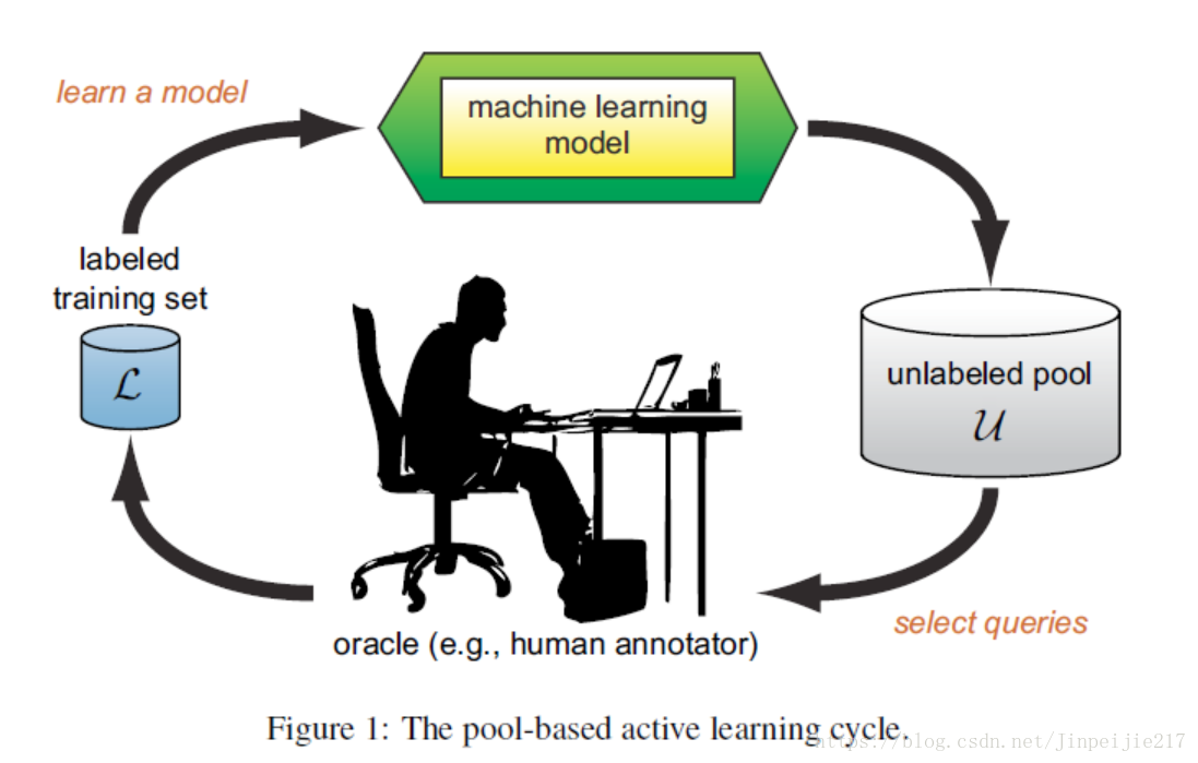 Active learning 主动学习的来世今生