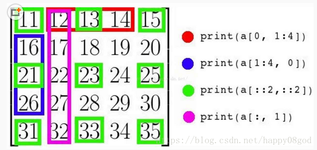 Python 多维数组切片 Happy08god的专栏 Csdn博客 Python 三维数组切片