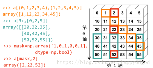 多维数组切片 Csdn