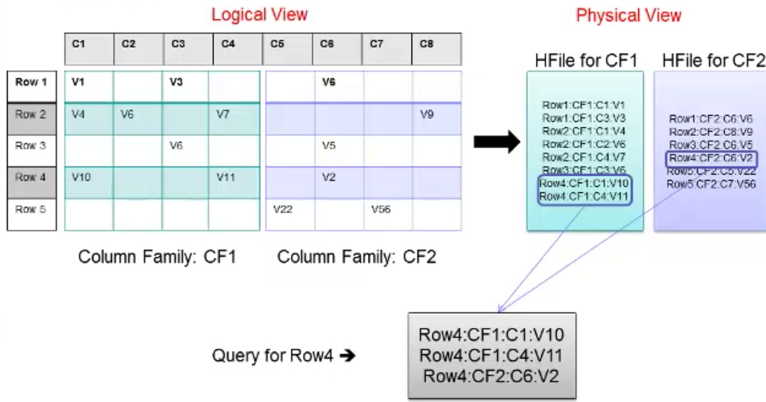 Logical view. Column v Row. Rows = 4 columns 1. Physical view.
