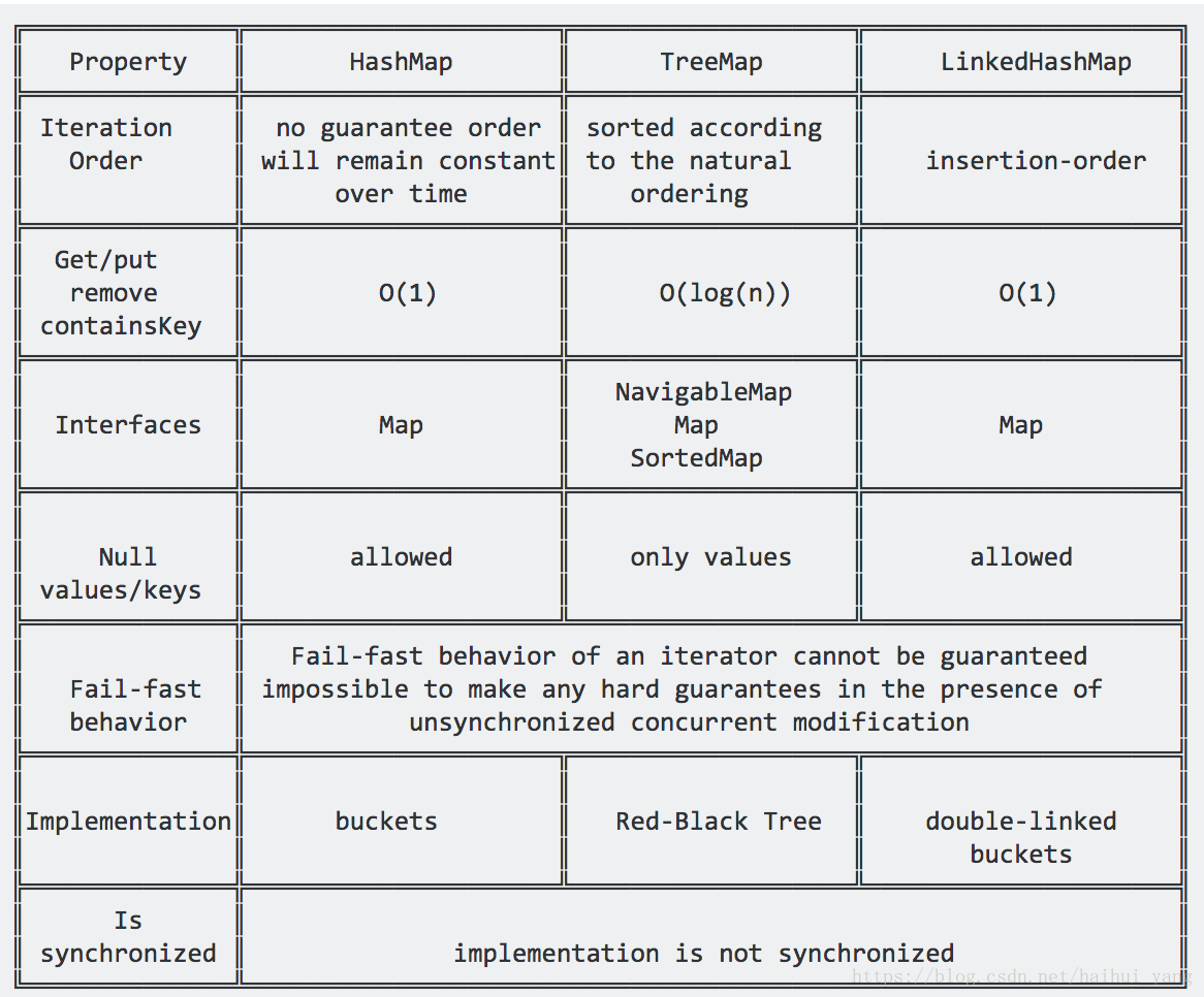 HashMap、LinkedHashMap和TreeMap之间的对比