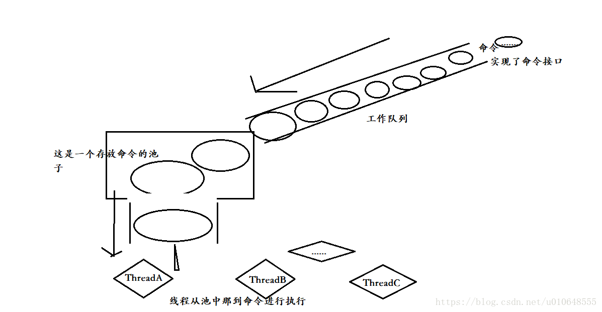 命令模式 - 队列请求