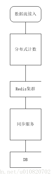 架构设计