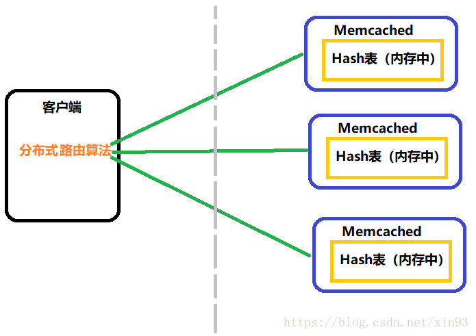 【Memcached】原理、体系架构、基本操作及路由算法