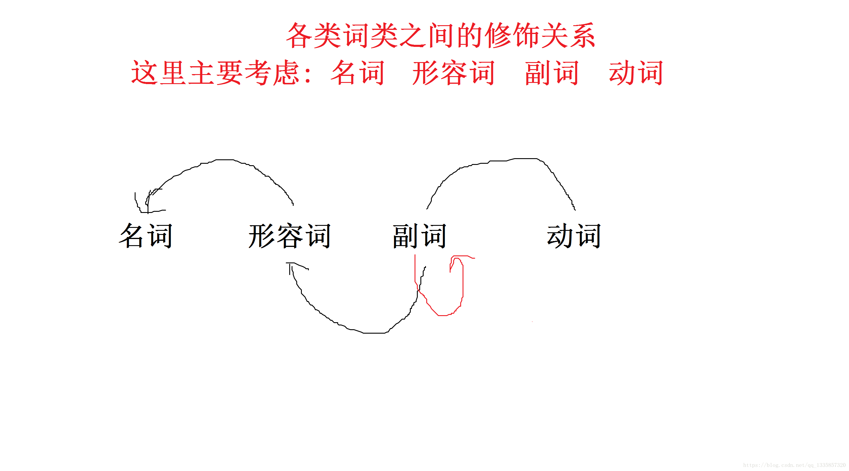英语学习 词类和句子成分 Qq 的博客 Csdn博客