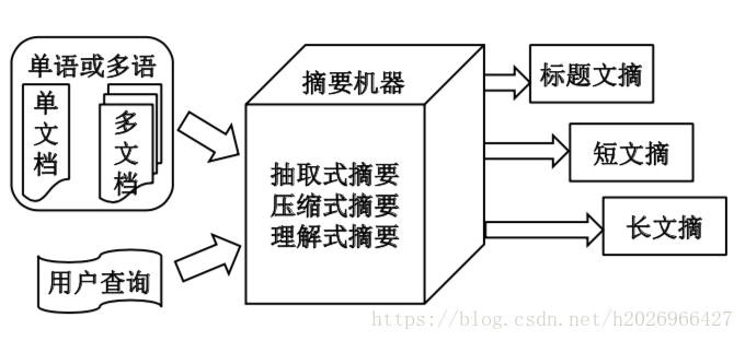 自动摘要