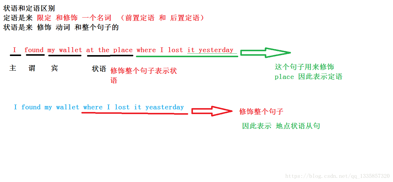 英语学习---词类和句子成分