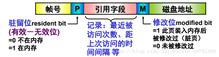 虚拟页式页表