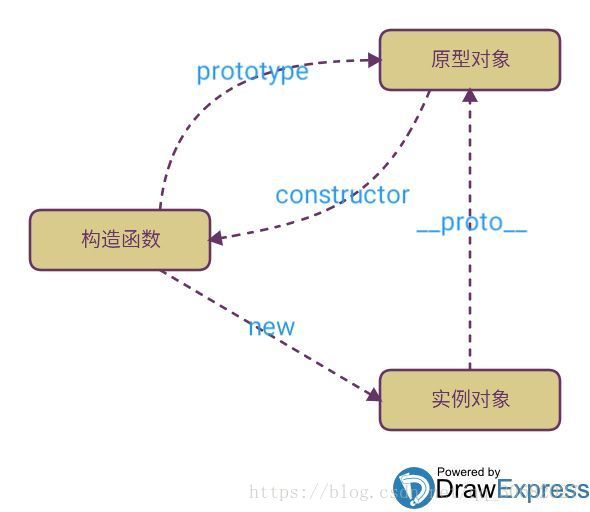 于prototype、__proto__、constructor之间的关系