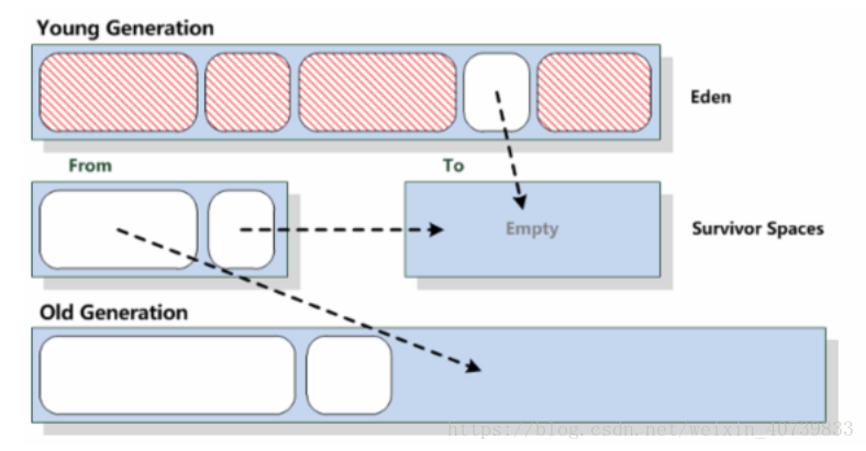 Eden和Survivour的垃圾回收