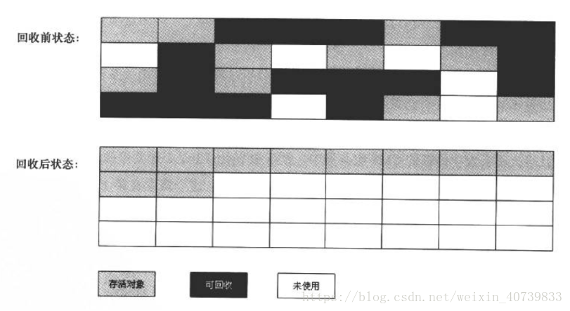 标记整理算法