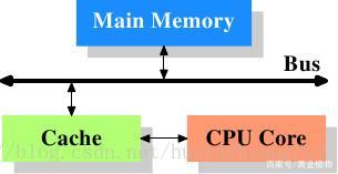CPU-缓存-主内存