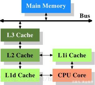 CPU-缓存-主内存图示
