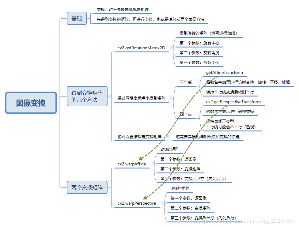 图像变换之内功心法