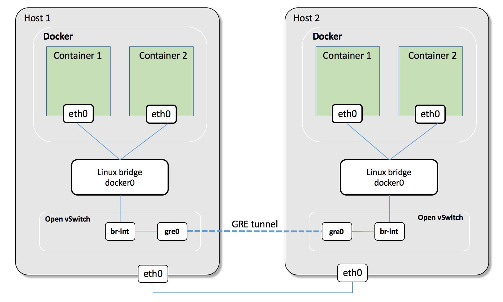 K8s技术预研12--kubernetes的常见开源网络组件-CSDN博客