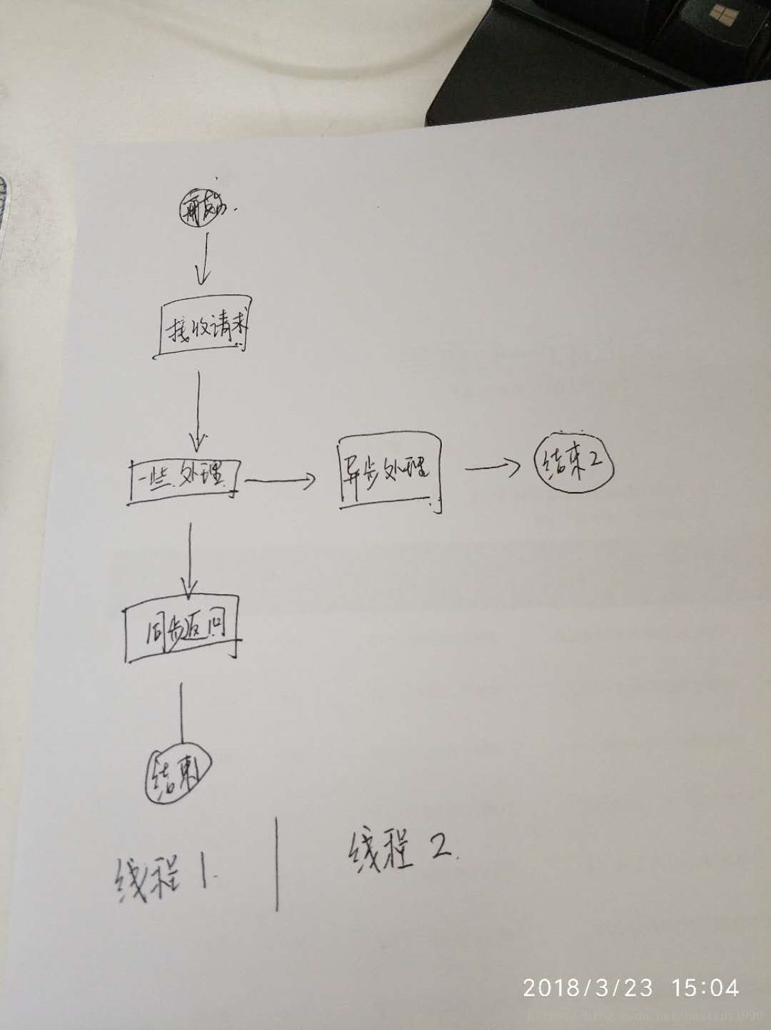 异步处理问题图1