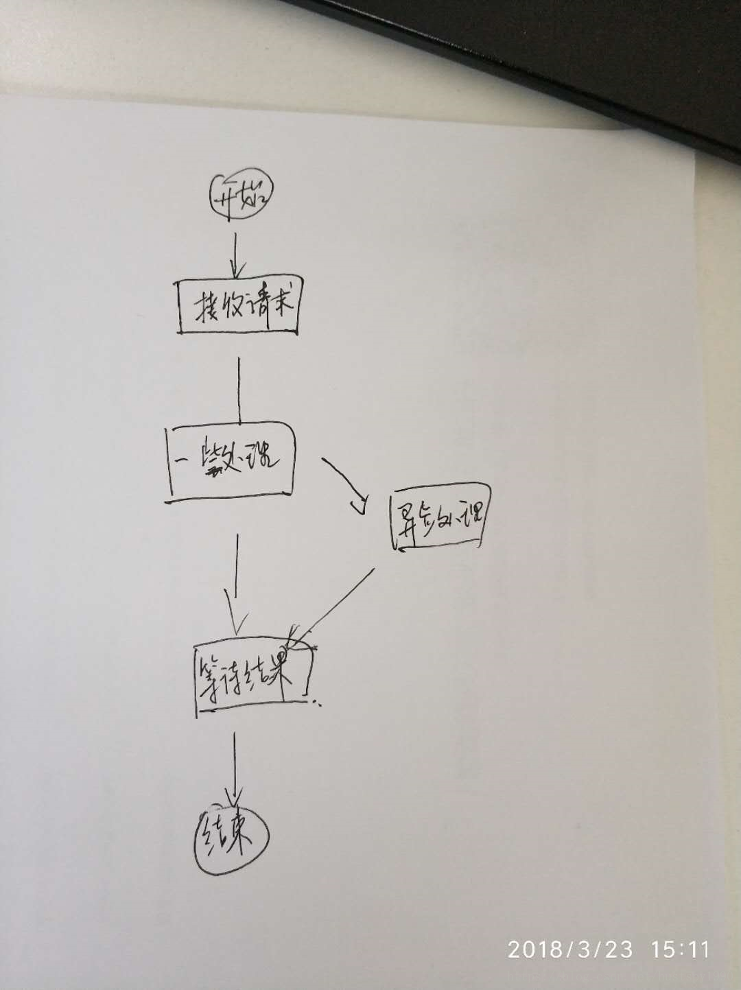 异步处理问题图2