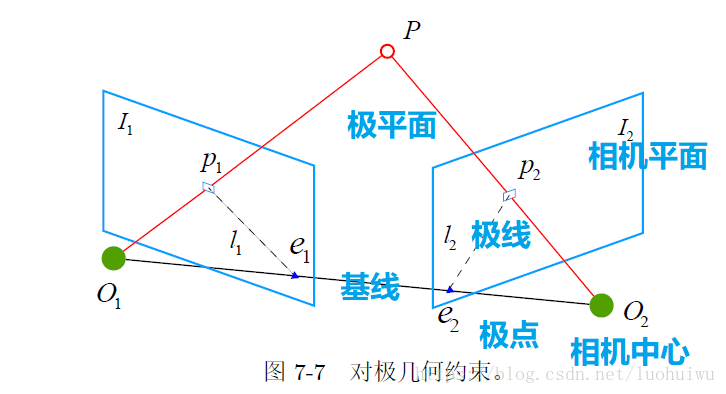 对极约束