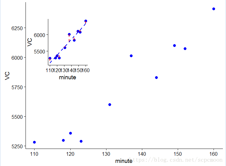 [转]  R  绘图ggplot2   一页多图及子图嵌入主图的多种实现方法