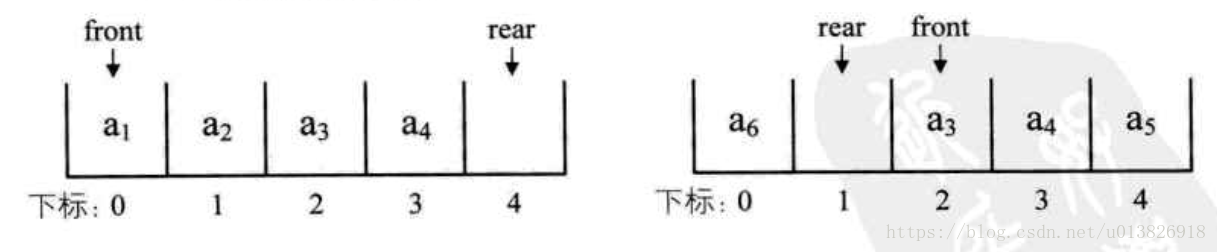 佇列滿的兩種情況