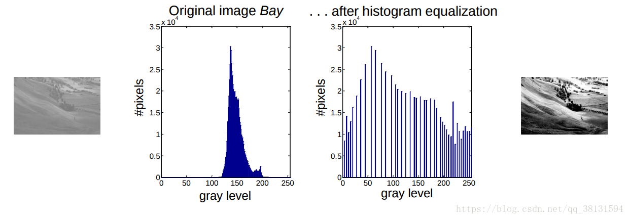 Histogram Equalization Parisiten的博客 Csdn博客