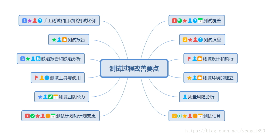 测试过程改善要点思维导图